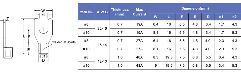 Fork spade ferrules connector chart with AWG ranges, thickness, max current, and key dimensions listed in millimeters.