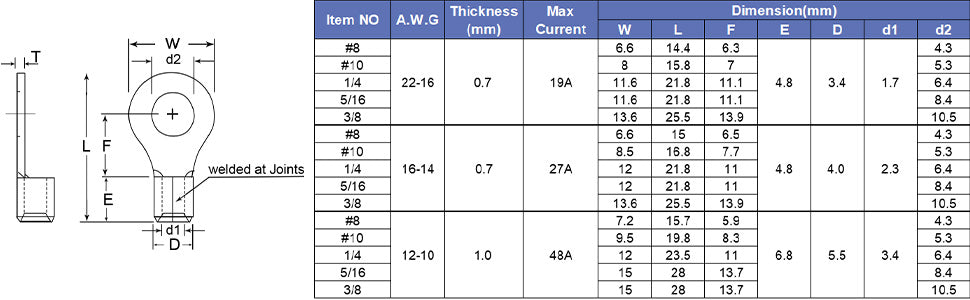 Ferrule electrical connector ring chart with AWG ranges, stud sizes, thickness, max current, and dimensions in mm.