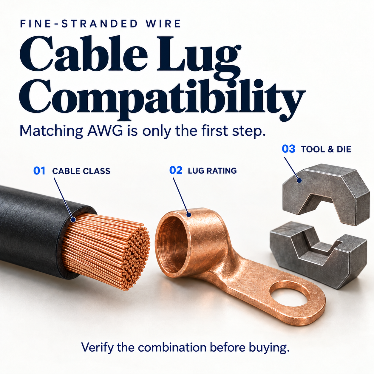 Conceptual illustration of fine-stranded copper cable, a copper cable lug, and hex crimp dies for a compatibility check